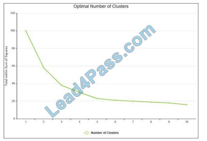 lead4pass mls-c01 exam questions q11