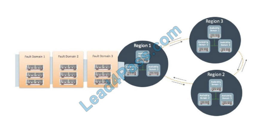 lead4pass 1z0-1085-20 practice test q10