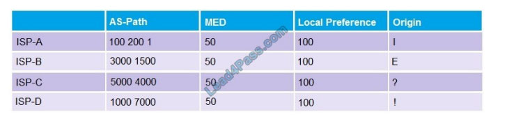 lead4pass jn0-648 practice test q6