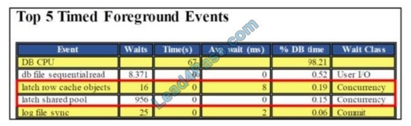 [2021.1] lead4pass 1z0-062 practice test q6