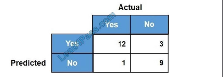 [2021.3] lead4pass mls-c01 practice test q9